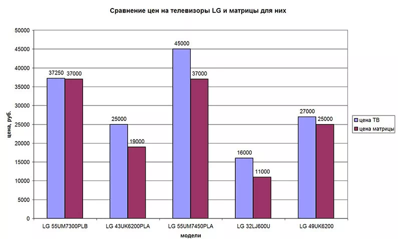 Телевизор LG не включается с пульта